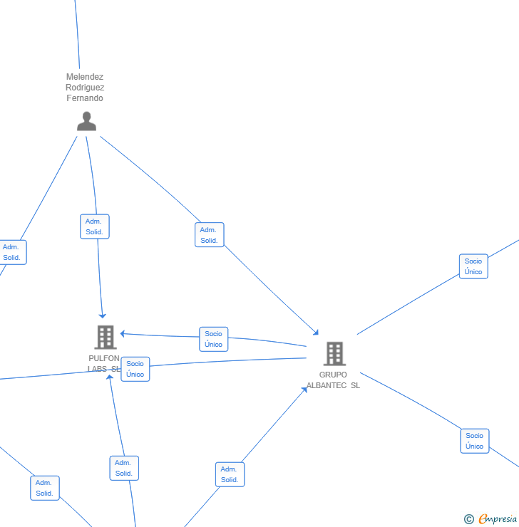 Vinculaciones societarias de ALBANTEC ASSETS SL