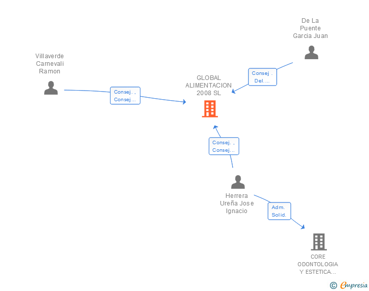 Vinculaciones societarias de GLOBAL ALIMENTACION 2008 SL