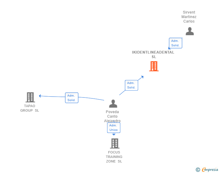 Vinculaciones societarias de IKIDENTLINEADENTAL SL