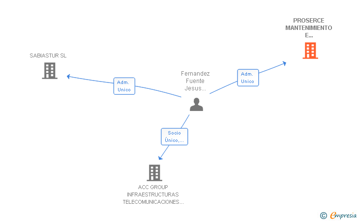 Vinculaciones societarias de PROSERCE MANTENIMIENTO E INSTALACIONES SL