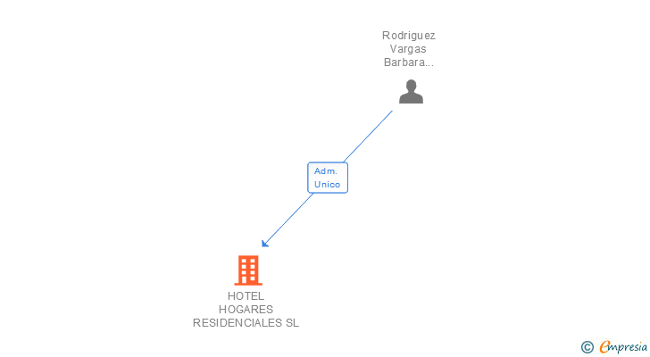 Vinculaciones societarias de HOTEL HOGARES RESIDENCIALES SL