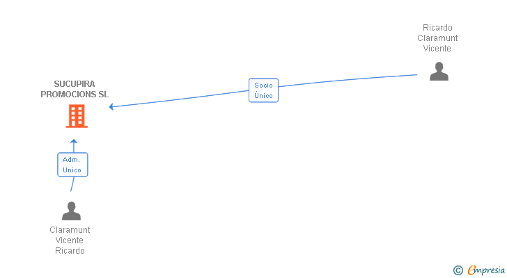 Vinculaciones societarias de SUCUPIRA PROMOCIONS SL