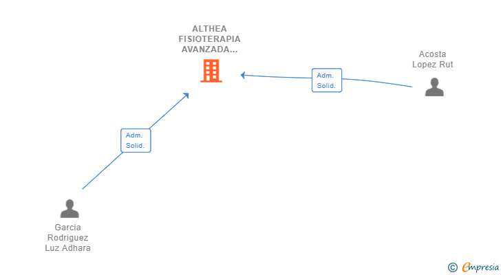 Vinculaciones societarias de ALTHEA FISIOTERAPIA AVANZADA SL