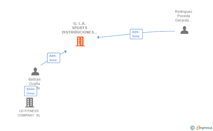 Vinculaciones societarias de G.L.A. SPORTS DISTRIBUCIONES SL