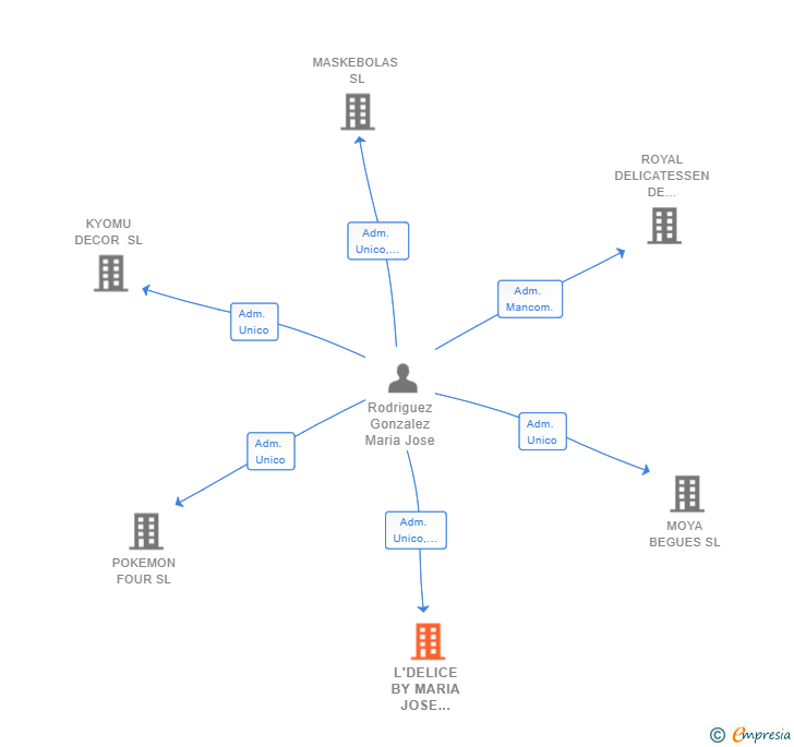 Vinculaciones societarias de L'DELICE BY MARIA JOSE RODRIGUEZ SL