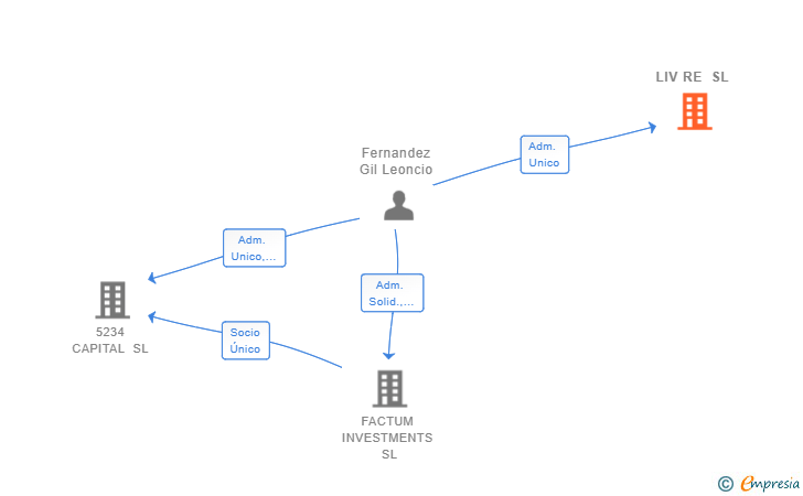 Vinculaciones societarias de LIV RE SL