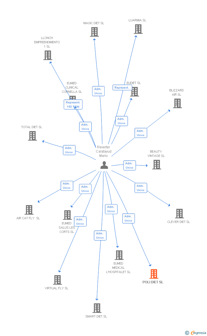 Vinculaciones societarias de POLI DIET SL