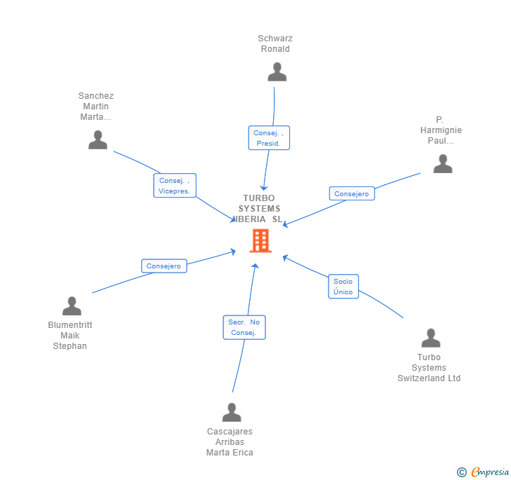Vinculaciones societarias de TURBO SYSTEMS IBERIA SL