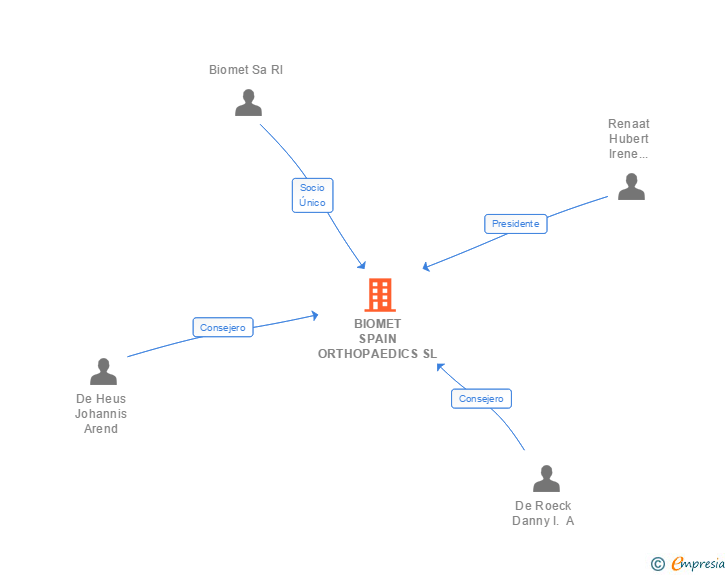 Vinculaciones societarias de BIOMET SPAIN ORTHOPAEDICS SL