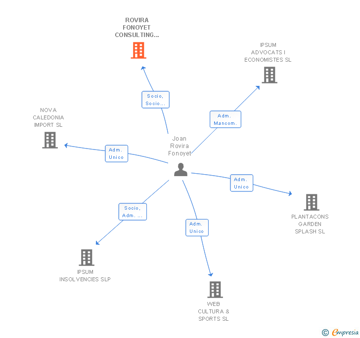 Vinculaciones societarias de ROVIRA FONOYET CONSULTING SLP