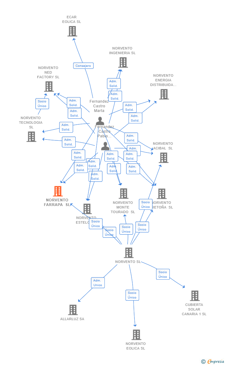 Vinculaciones societarias de NORVENTO FARRAPA SL