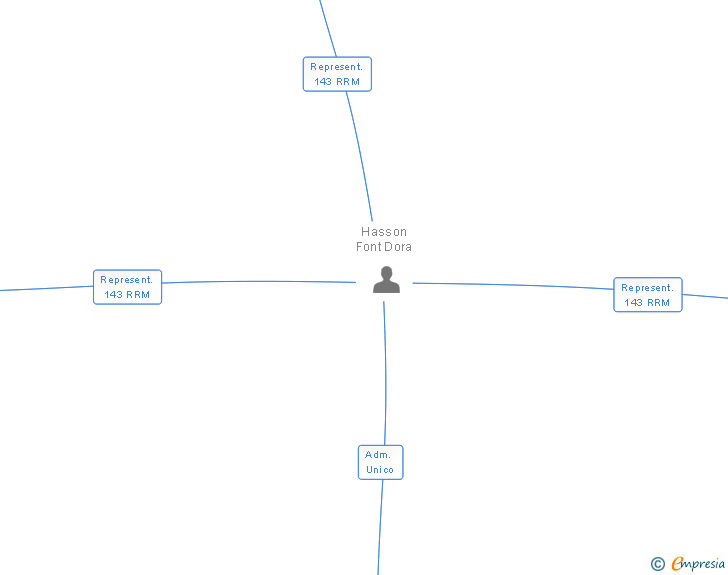Vinculaciones societarias de GLOBALFANTASTIC SL
