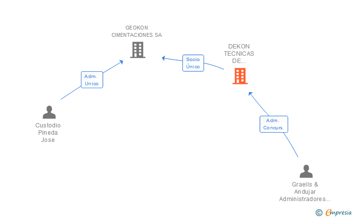 Vinculaciones societarias de DEKON TECNICAS DE CIMENTACION SL