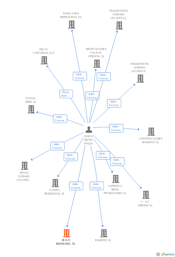 Vinculaciones societarias de M A R MARAVIAL SL