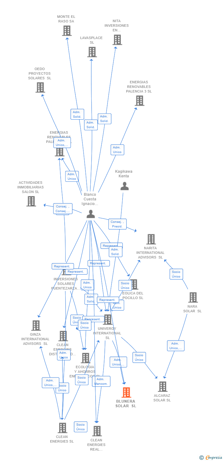 Vinculaciones societarias de BLUNERA SOLAR SL