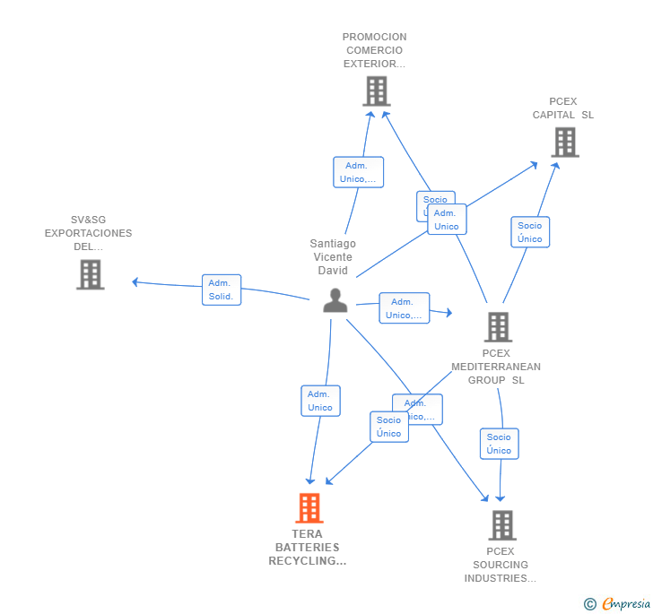 Vinculaciones societarias de TERA BATTERIES RECYCLING SL