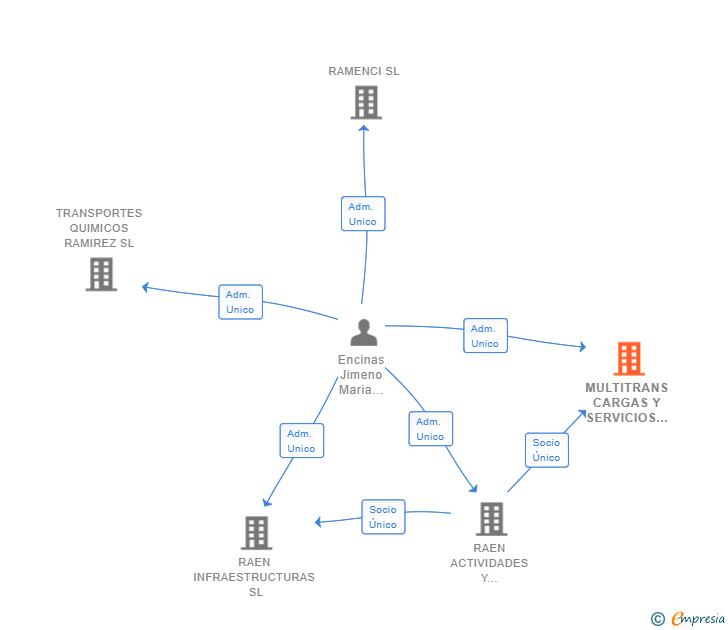 Vinculaciones societarias de MULTITRANS CARGAS Y SERVICIOS SL