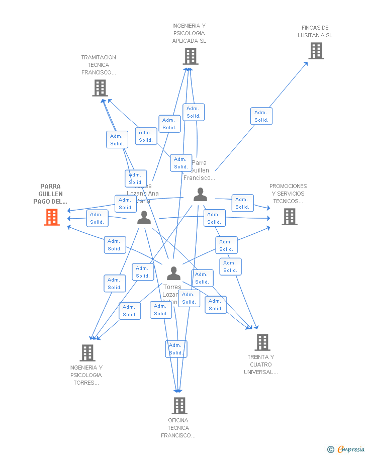 Vinculaciones societarias de PARRA GUILLEN PAGO DEL LUGAR SL