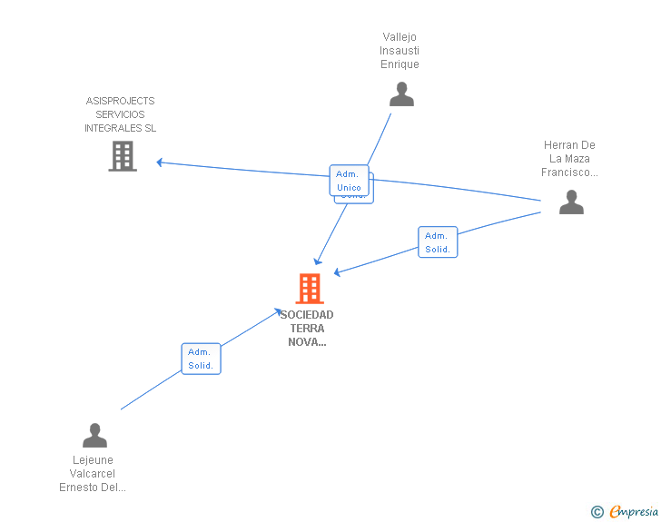 Vinculaciones societarias de SOCIEDAD TERRA NOVA AGRICOLA GANADERA SL