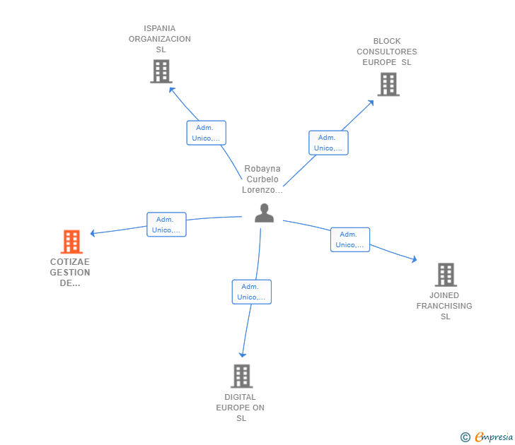 Vinculaciones societarias de COTIZAE GESTION DE AUTOMOS Y PYMES SL