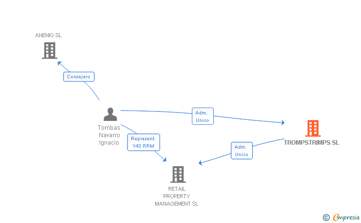 Vinculaciones societarias de TROMPSTRIMPS SL