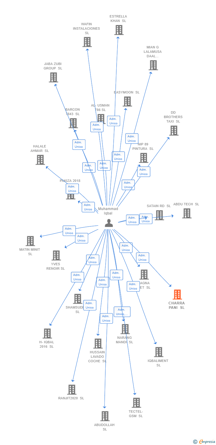 Vinculaciones societarias de CHARRA PANI SL