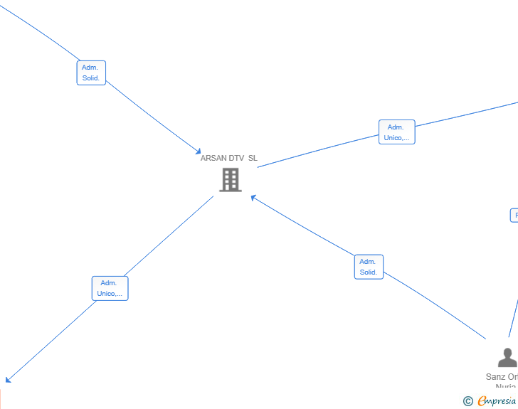Vinculaciones societarias de YURIPLUS INVERSIONES SL