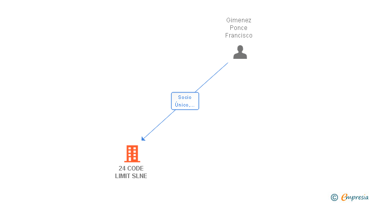 Vinculaciones societarias de 24 CODE LIMIT SLNE