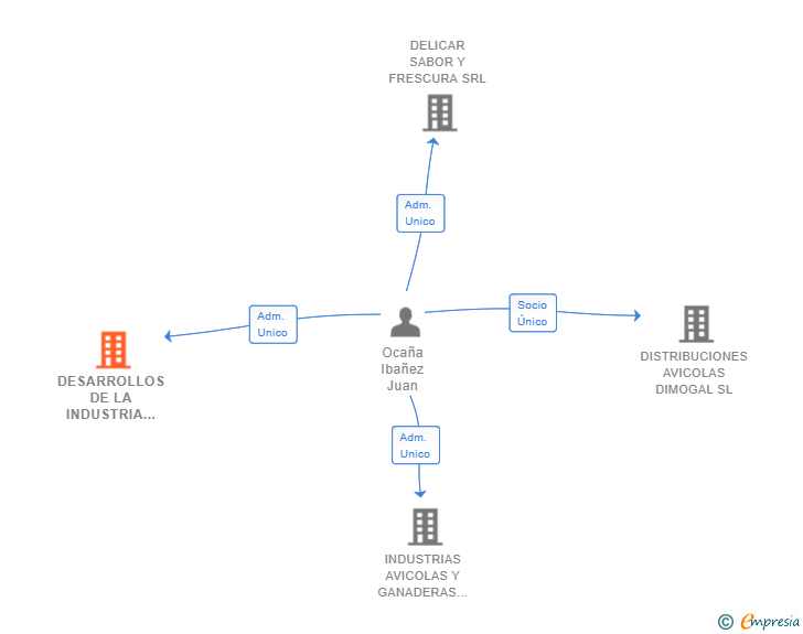 Vinculaciones societarias de DESARROLLOS DE LA INDUSTRIA GANADERA LA FINCA SL