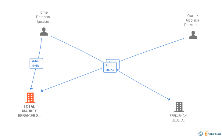 Vinculaciones societarias de TOTAL MARKET SERVICES SL