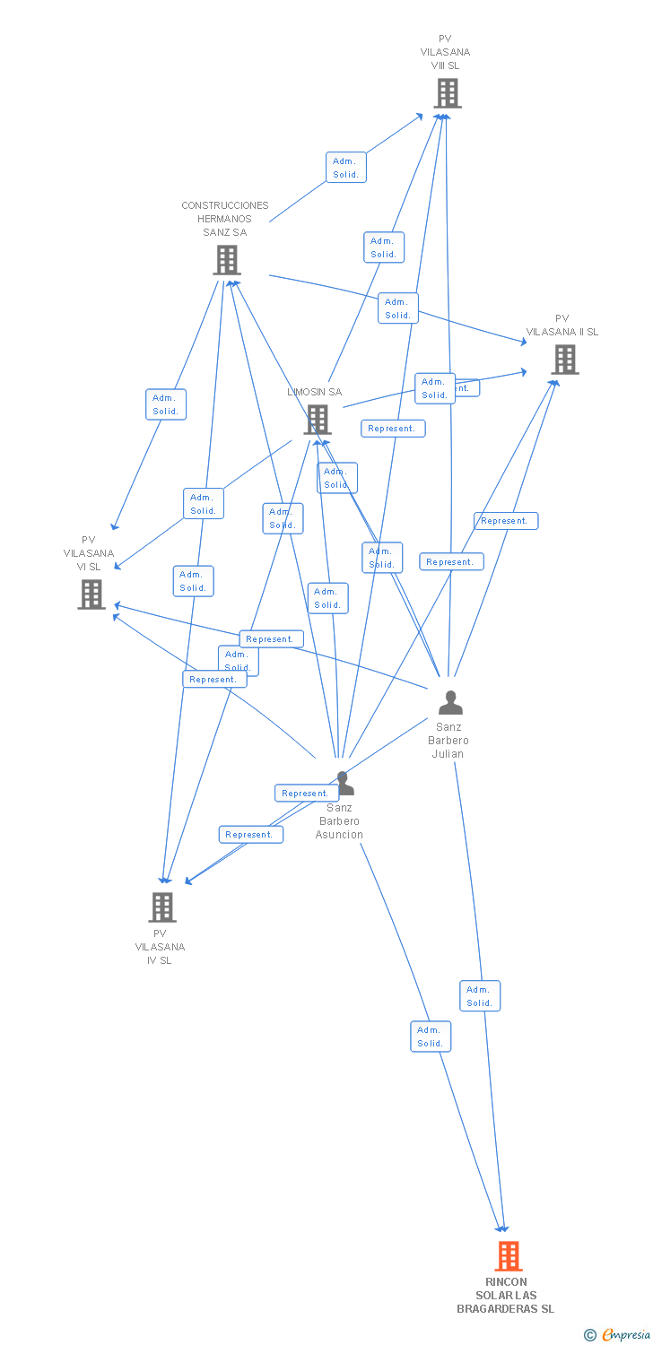 Vinculaciones societarias de RINCON SOLAR LAS BRAGARDERAS SL