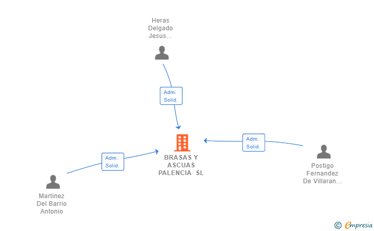 Vinculaciones societarias de BRASAS Y ASCUAS PALENCIA SL (EXTINGUIDA)