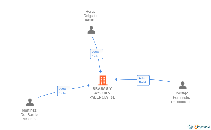 Vinculaciones societarias de BRASAS Y ASCUAS PALENCIA SL