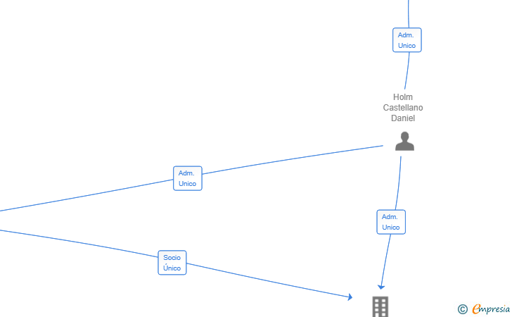 Vinculaciones societarias de HANDP VENTURES SL