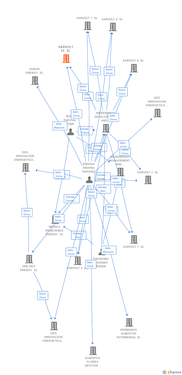 Vinculaciones societarias de SARVOLT 14 SL