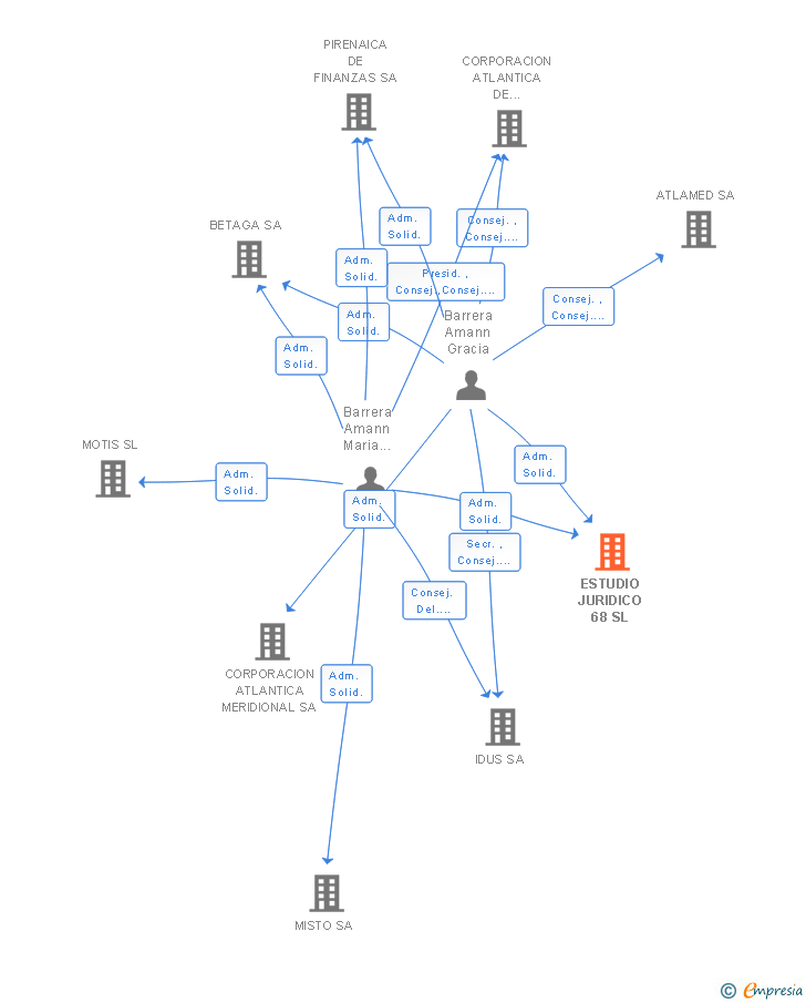 Vinculaciones societarias de ESTUDIO JURIDICO 68 SL