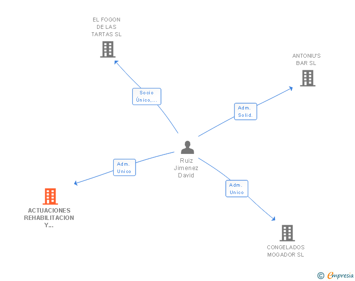 Vinculaciones societarias de ACTUACIONES REHABILITACION Y SOSTENIBILIDAD SL