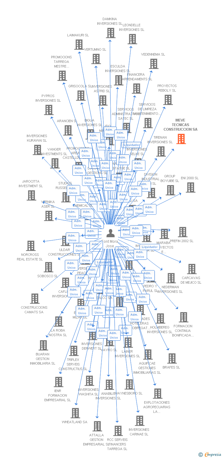 Vinculaciones societarias de MEVE TECNICAS CONSTRUCCION SA