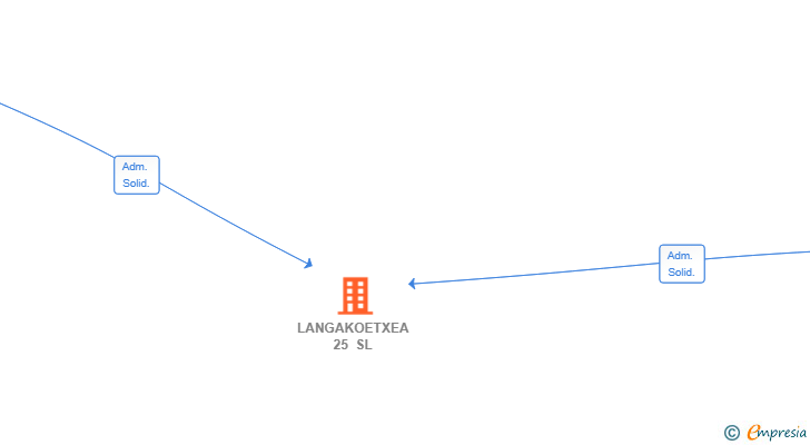 Vinculaciones societarias de LANGAKOETXEA 25 SL