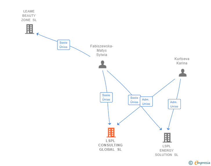 Vinculaciones societarias de LSPL CONSULTING GLOBAL SL (EXTINGUIDA)