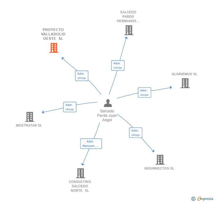 Vinculaciones societarias de PROYECTO VALLADOLID OESTE SL