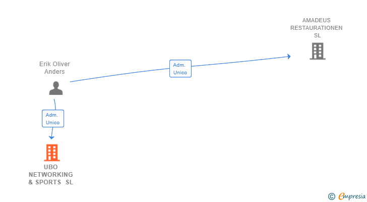 Vinculaciones societarias de UBO NETWORKING & SPORTS SL