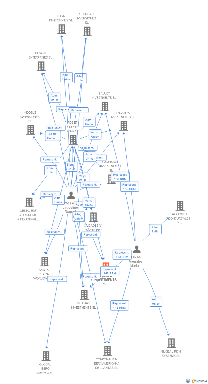 Vinculaciones societarias de FOLCARD INVESTMENTS SL