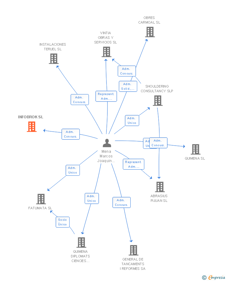 Vinculaciones societarias de INFOBROK SL