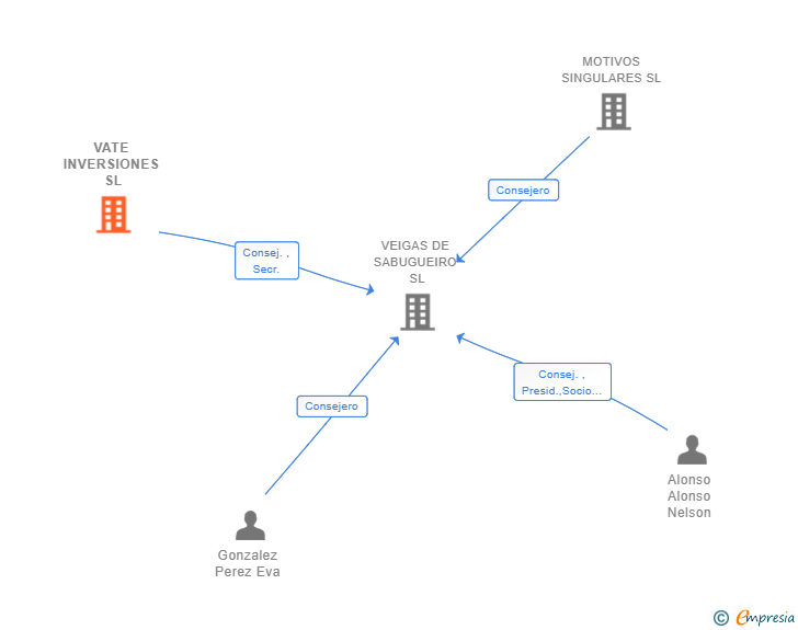 Vinculaciones societarias de VATE INVERSIONES SL
