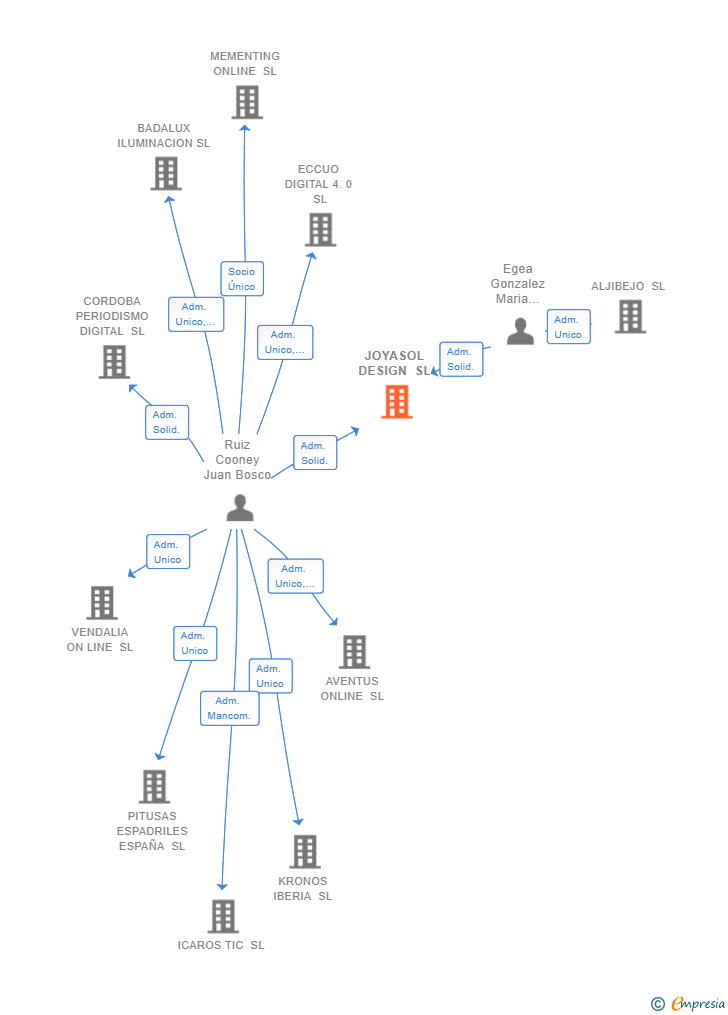Vinculaciones societarias de JOYASOL DESIGN SL