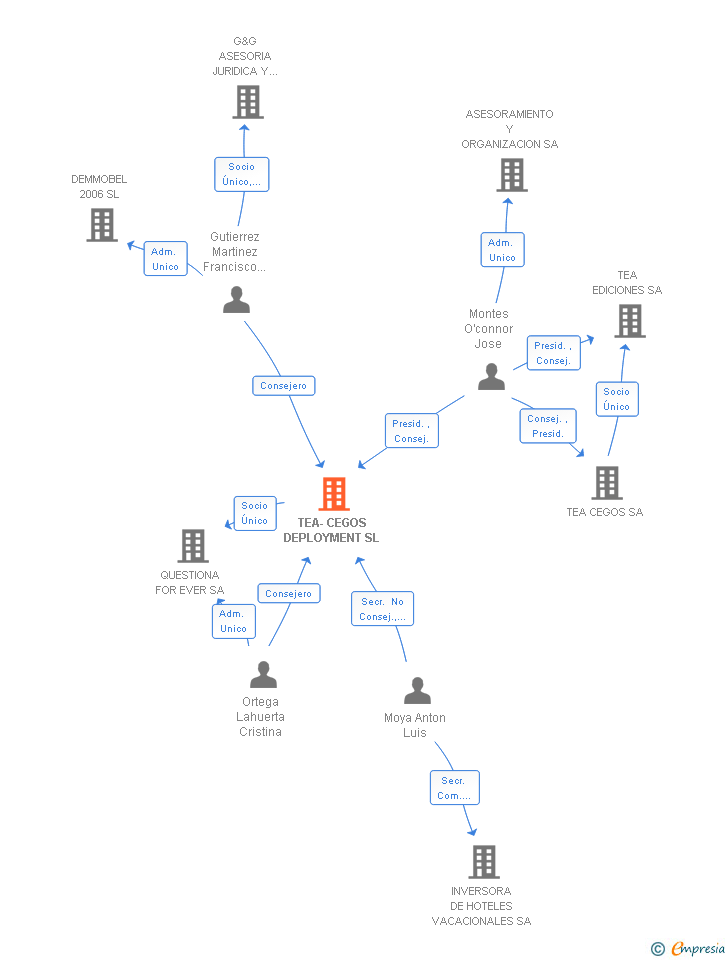 Vinculaciones societarias de TEA-CEGOS DEPLOYMENT SL