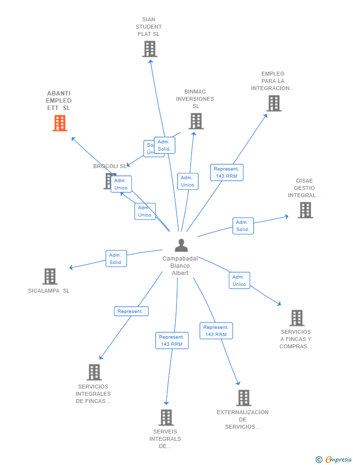 Vinculaciones societarias de ABANTI EMPLEO ETT SL
