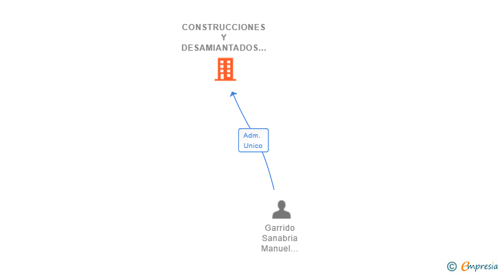 Vinculaciones societarias de CONSTRUCCIONES Y DESAMIANTADOS MJ GARRIDO SL