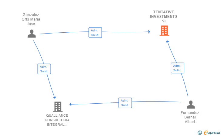 Vinculaciones societarias de TENTATIVE INVESTMENTS SL